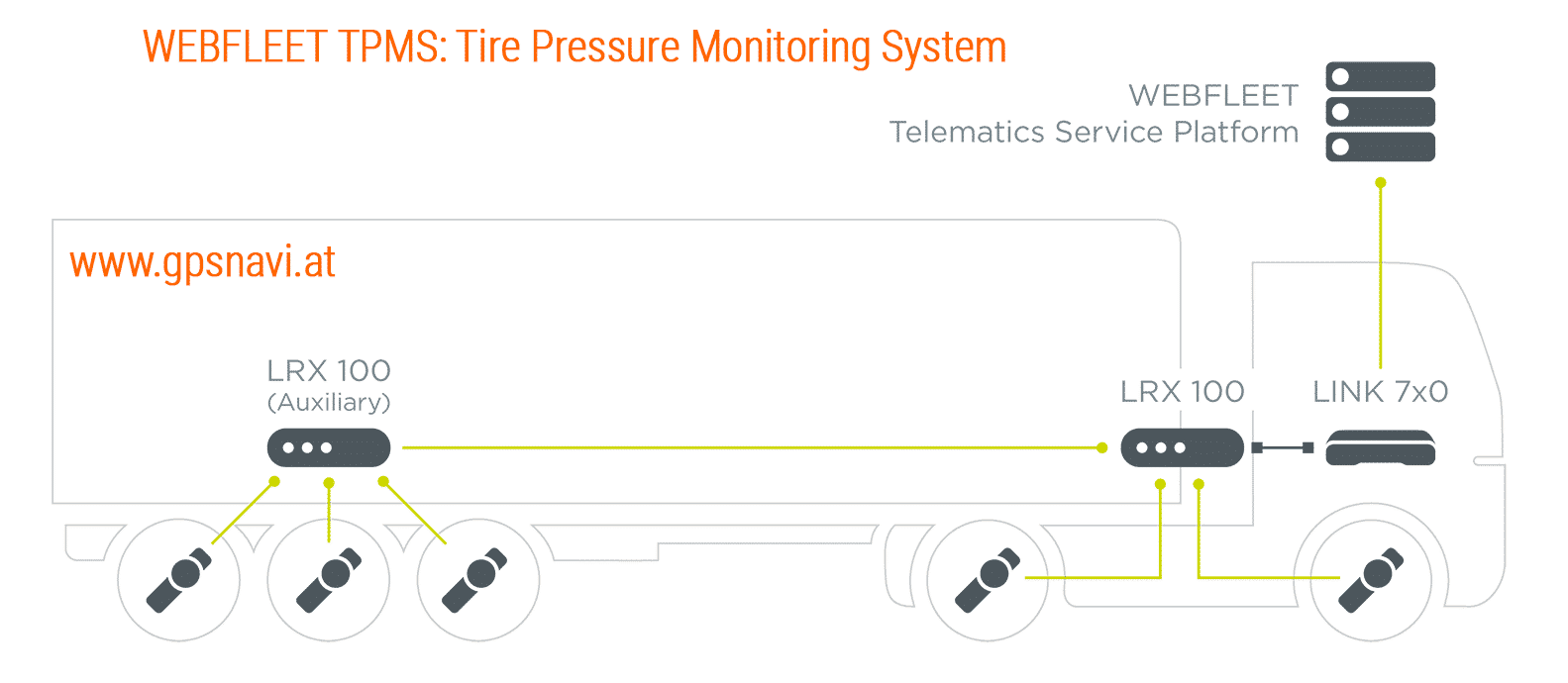 WEBFLEET TPMS: Tire Pressure Monitoring System - Übersicht